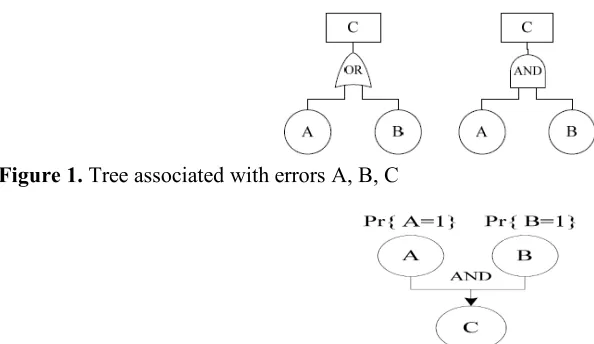 Figure 1. Tree associated with errors A, B, C 