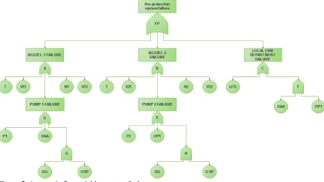 Figure 5. Automatic fire sprinkler system fault tree 