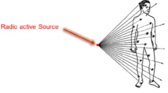 Figure 1: Exposure of radiographers to the radioactive source