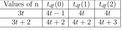table given below shows that this labeling f is a 3-total diﬀerence cordial labels.