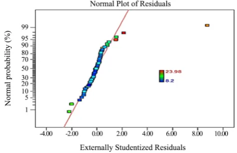 Figure 10.Comparison between observed and estimated re-sponses for CO2/CH4 selectivity.