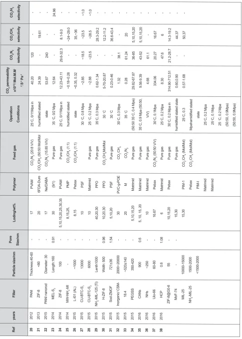 Table 1.  Experimental data for permeability and selectivity of different gases for several polymer membranes.