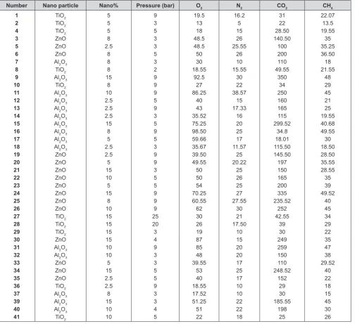 Table 3. Membrane permeability and gas separation under different conditions.