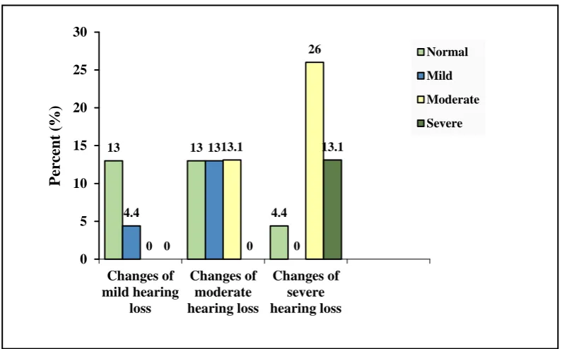 Table 1. Pattern and degree of hearing loss and degree of hearing recovery before and after treatment in patients with unilateral sudden sensorineaural hearing loss  