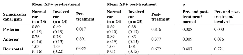 Table 2. Comparison of mean and standard deviation of cervical evoked myogenic potential parameters in patients with unilateral sudden sensorineural hearing loss between ears and between pre- and post-treatment stages  