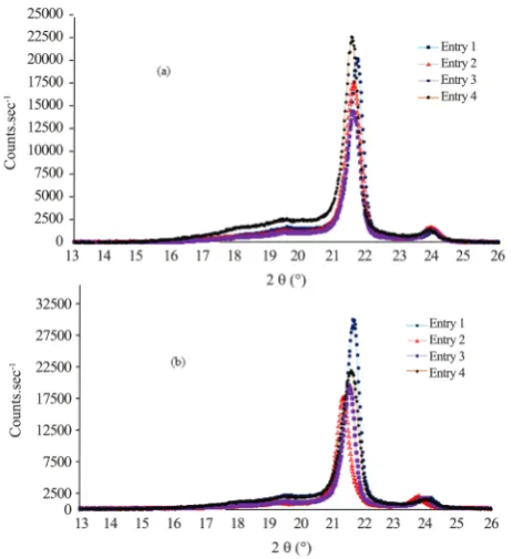 Figure 1. XRD patterns of samples (a). Immediately after mixing; (b). After 6-weeks of UV irradiation.