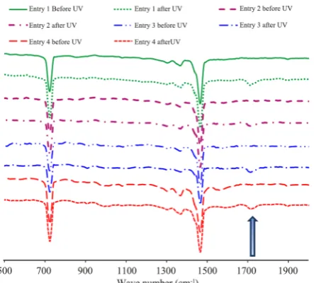 Figure 6 shows the surface morphology of the entries 2before and after UV irradiation obtained by SEM