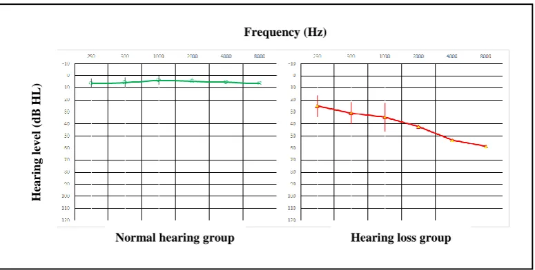 Fig. 1. Mean and standard deviation of test ear (right ear) AC hearing thresholds in sensory-neural hearing loss (right panel) and normal hearing (left panel) groups