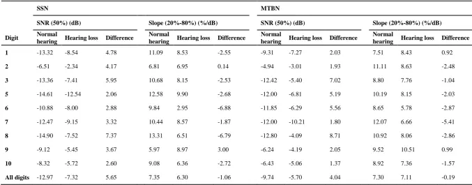Table 1. SNR (50%) and slope of 20%-80% on the psychometric function of monosyllabic Persian digits 1-10 and mean function of all digits in presence of multi-talker babble noise and speech-spectrum noise in the both groups 