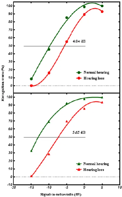 Fig. 3. Psychometric function of mean recognition score for all Persian monosyllabic 