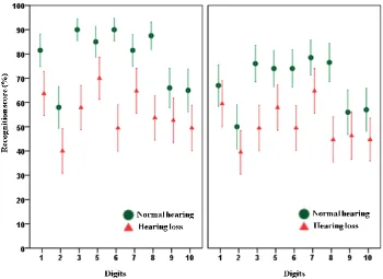 Fig. 4. Psychometric function of mean recognition score for all Persian monosyllabic digits 1-10 in presence of multi-talker babble noise and speech-spectrum noise divided in normal (right) and hearing 