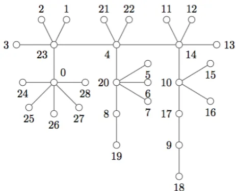 Figure 4: α-labeled tree.