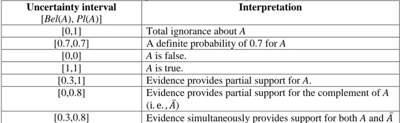 Table 1: Interpretation of uncertainty intervals for A   Uncertainty interval 