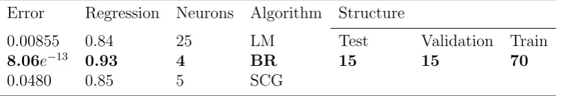Table 5: The comparing the results of the three algorithms for 65-20-15