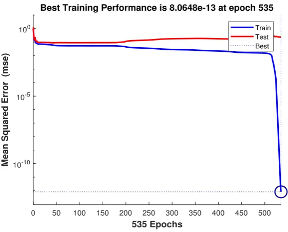 Figure 1: This ﬁgure shows the model error rate for training and testing data.The besterror in step 535 has been achieved and the error diagram of both test data and trainingconverge.