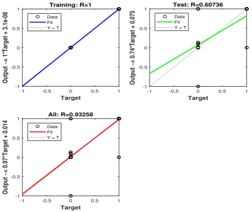 Figure 2: In ﬁgure 2 , the error histogram shows the error in the test and training datasets,and they diﬀer only in the last stages.