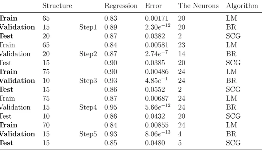 Table 1: Comparison Results of the 5 Diﬀerent Data set Designs for the Three Algorithmsof LM, BR and SCG with Diﬀerent Amount of Hidden Layer Neurons