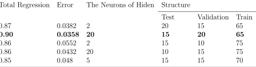 Table 4: Diﬀerent data set designs with diﬀerent amount of hidden layer neurons for theSCG algorithm