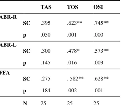 Table 3. Results of oxidative stress markers in the patient and control groups  
