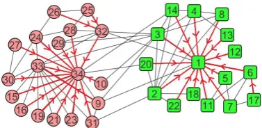 Fig 2 shows following nodes of karate club network. Red arrow connecting a node v tonode u indicates that u is following node of v, i.e