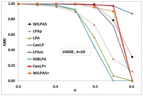 Figure 3:Comparing diﬀerent label propagation-based algorithms on the network withn = 1, 000.
