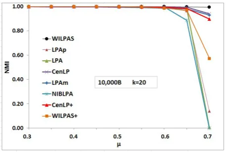 Figure 4:Comparing diﬀerent label propagation-based algorithms on the network withn = 10, 000.
