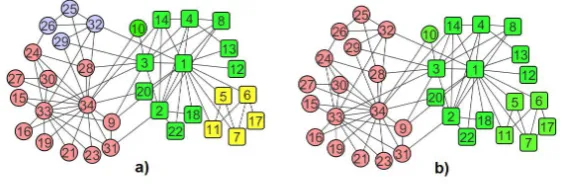 Figure 6:a) result of CenLP method on karate club network. b) result of CenLP+method on karate club network.