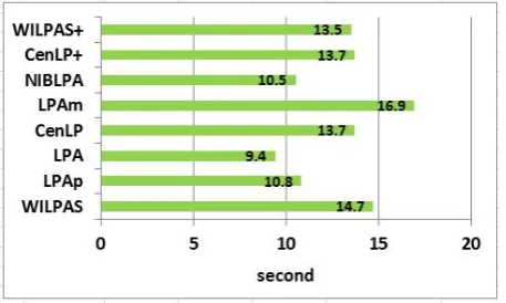 Figure 8: The execution times of diﬀerent methods on a network with n=100,000, k=40,[minc, maxc] = [200, 1000] , µ = 0.40.
