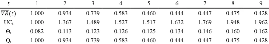 Table 3. Computing Uncertainty Coefficients and risk premiums for Oil price 