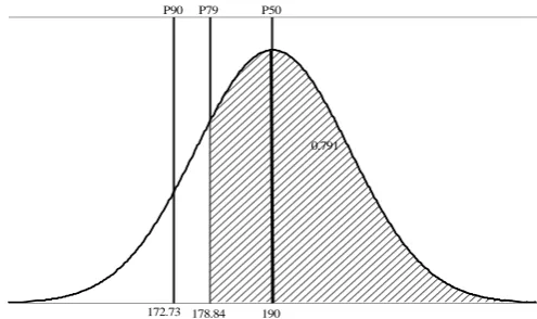 Figure 4.  The normal distribution plot of production rate (in thousands), Mean=190, σ=13.477