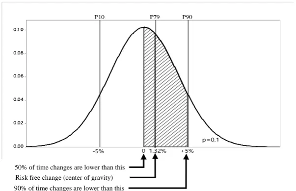 Figure 5. The normal distribution plot of changes in expenditures, Mean=0, σ=3.901 . 