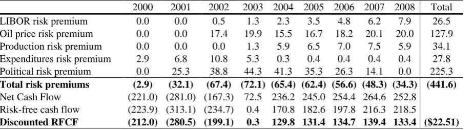 Table 6. M-DNPV analysis - Risk-free cash flow  2000  2001  2002  