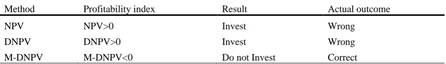 Table 7. Comparing the reliability of different approaches of valuation in predicting profitability of Soroush and Nowrouz development project 