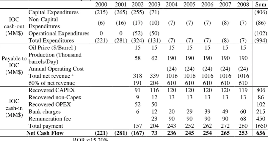 Table 1.  International oil company (IOC) Investment in Sorous and Norouz Development Project      2000  2001  2002  2003  2004  2005  2006  2007  2008  Sum 