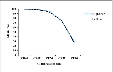 Table 1. Mean (standard deviation) of time compressed sentences test and comparison of the scores in right and left ears by Wilcoxon test (n = 12)  
