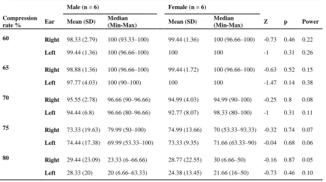 Table 2. Mean (standard deviation) of time compressed sentences test and comparison of the scores in men and women (n = 12) by Mann Whitney U test  