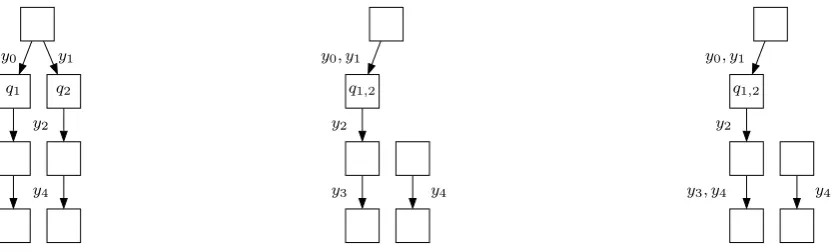 Figure 2: An illustration of the need for post-processing after merging two states q1 andq2, to ensure that L(F) ⊆ L(F ′)
