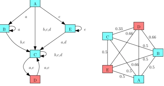 Figure 3: [left] An example ﬁve-state ﬁlter. (This ﬁlter was originally generated by thealgorithm of O’Kane and Shell [21]