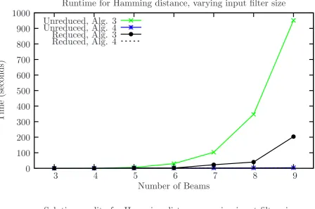 Figure 4: Results for reduction of annulus ﬁlters under Hamming distance using Algo-rithm 3 and Algorithm 4