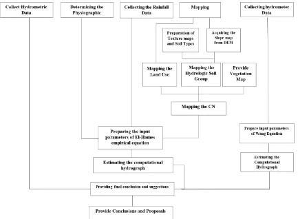 Figure 1. Flowchart of the research methodology  