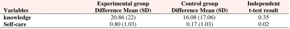 Table 1.  Comparison of score mean of knowledge of self-care before and 2 months after the intervention in control and experimental groups  