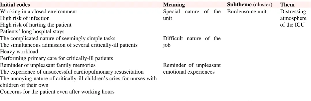 Table 1. An example of the formation of one of the subthemes 