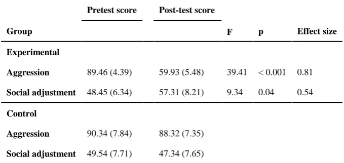 Table 2. Covariance analysis of the mean (standard deviation) score of aggression and social adjustment in experimental and control group  (n = 15 each)  
