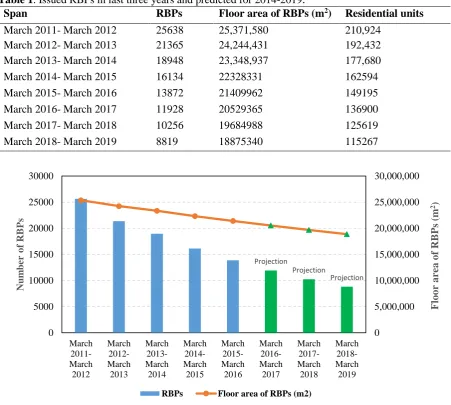 Table 1. Issued RBPs in last three years and predicted for 2014-2019. Span RBPs Floor area of RBPs (m