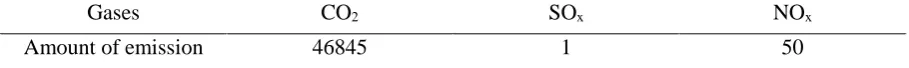 Table 2. The required amount of gas for generating Ministry of Energy 