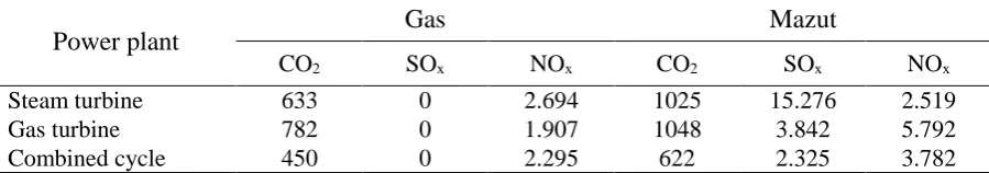 Table 5. Average pollutant emissions through electricity generation from various fuels in different power plants in Iran (gr/kWh) (Nazari et al., 2009)
