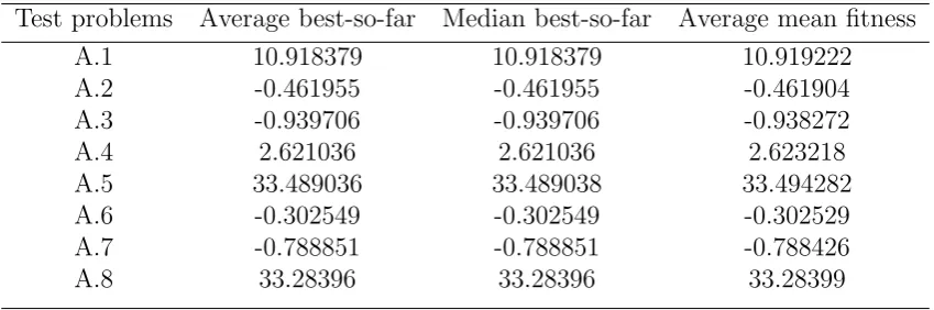 Table 1: Results of applying the max-Yager GA to the eight test problems. The resultshave been averaged over 30 runs