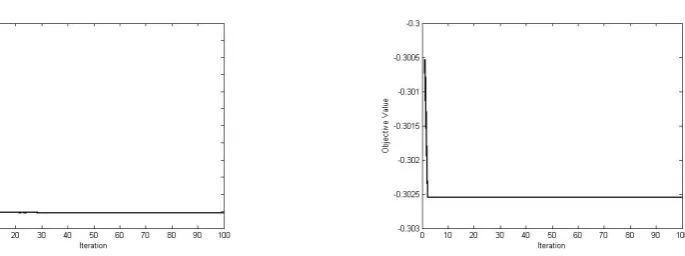 Figure 1: The performance of the proposedalgorithm on test problem 1.Figure 2: The performance of the proposedalgorithm on test problem 2.
