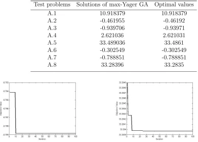 Table 2: Comparison of the solutions found by the current method and the optimal valuesof the test problems.