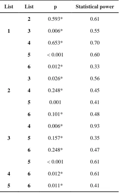 Table 2. The equivalency of six Persian  quick speech in noise test lists with in high 